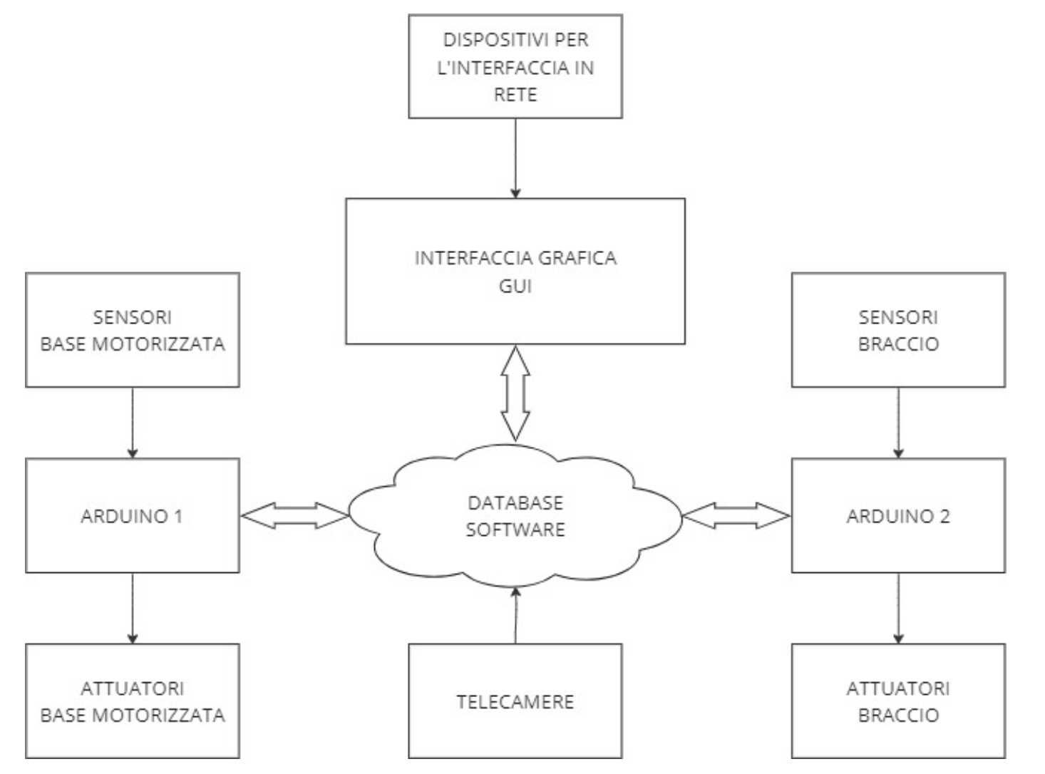 Schema del robot